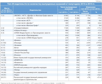 Publicarea cărților rusești în prima jumătate a anului 2015, înapoi la 100 de mii