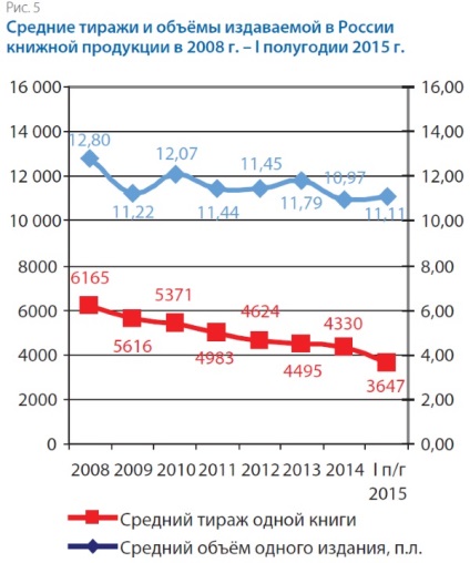 Publicarea cărților rusești în prima jumătate a anului 2015, înapoi la 100 de mii