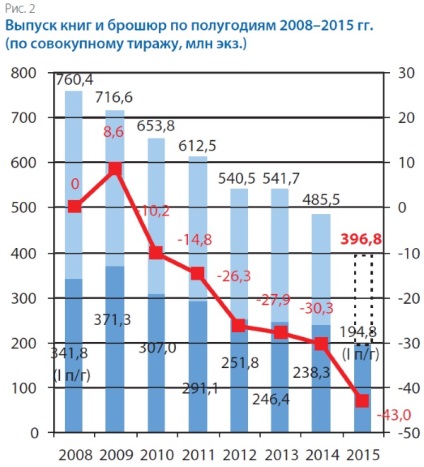 Publicarea cărților rusești în prima jumătate a anului 2015, înapoi la 100 de mii