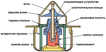 Motor hűtőrendszer - az alapvető összetevők és működési elvek