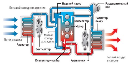 Охлаждане на двигателя система - основните компоненти и принципи на работа