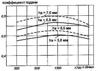 Motorul cu combustie internă l21