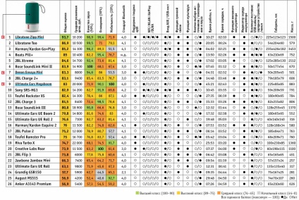 Rezumatul testului a 26 difuzoare wireless, chip rusia
