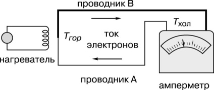 Termoelectricitatea este