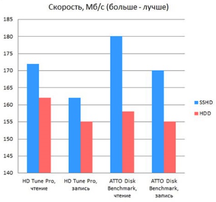 Testul hibrid seagate este mai rapid decât hdd, mai ieftin decât ssd