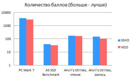 Hibrid tesztvezetés Seagate gyorsabb, mint hdd, olcsóbb, mint ssd