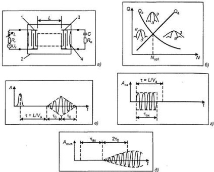 Parametrii tehnici ai liniilor de întârziere pentru pav