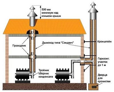 Dispozitivul unui coș de fum într-o casă privată este o nuanță importantă - un lucru ușor de făcut