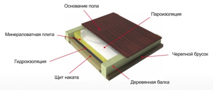 Încălzirea podelei cu rumeguș în instrucțiunea pas cu pas a casei