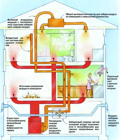 Ventilația în casă cum să procedați corect, sfaturi despre cum să configurați