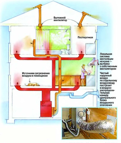 Ventilația în casă cum să procedați corect, sfaturi despre cum să configurați