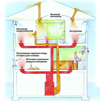 Ventilația în casă cum să procedați corect, sfaturi despre cum să configurați