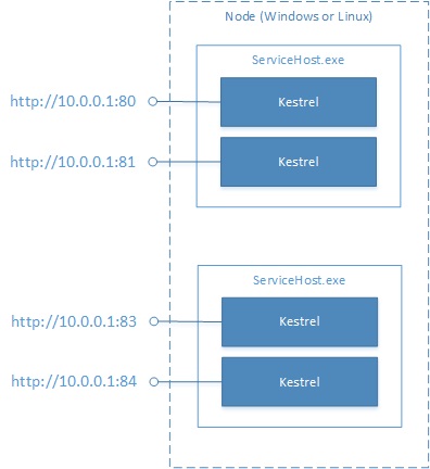 Interacțiunea cu serviciile prin core, microsoft docs