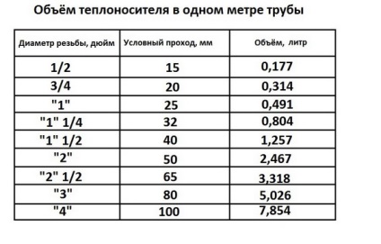 Umplerea sistemului de încălzire cu un lichid de răcire - video, calcul, viteză, presiune, volum