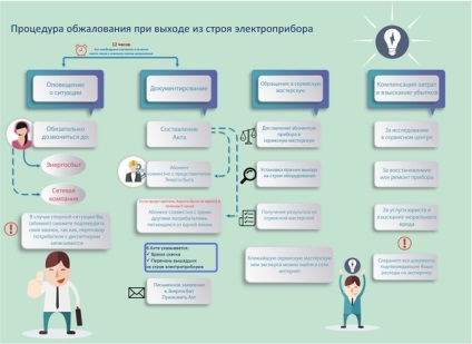 Știați că aveți dreptul de a primi despăgubiri din vânzarea energiei la costul serviciului de întrerupere a serviciului