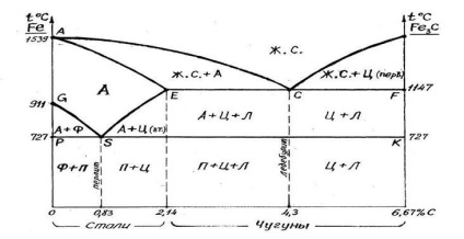 Allotropic formák vas - studopediya