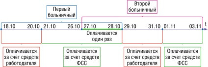 Ce trebuie să faceți în cazul în care angajatul are două spitale pentru o perioadă, revista 