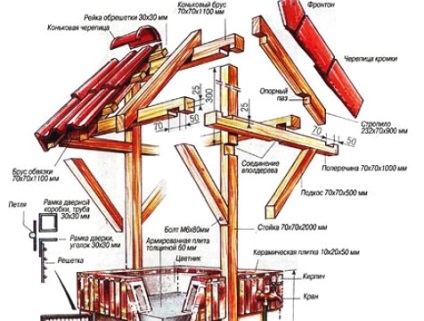 Casa pentru un puț, construim o casă pentru un puț cu mâinile noastre, instrucțiuni pas cu pas, ne facem