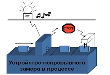 Jidoka (jidoka) - managementul producției