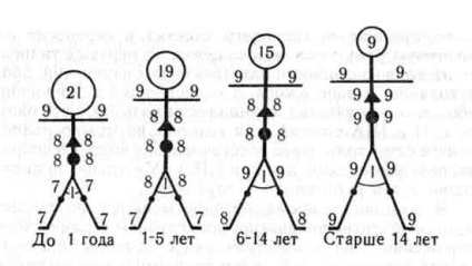 Factorii care afectează cursul arsurilor - 