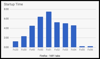 Firefox 56 și 57 așteaptă schimbări neplăcute