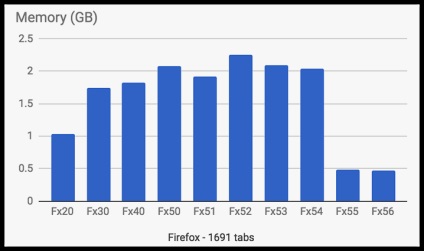 Firefox 56 și 57 așteaptă schimbări neplăcute