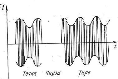 Formarea și transmiterea semnalelor de telegrafie prin amplitudine