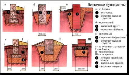 Fundații utilizate în construcții joase