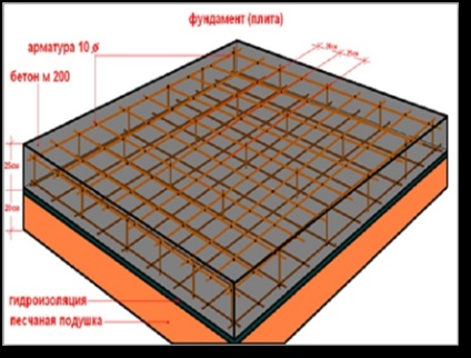 Fundații utilizate în construcții joase