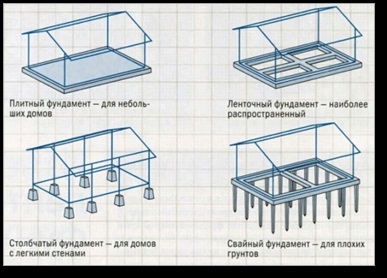 Fundații utilizate în construcții joase