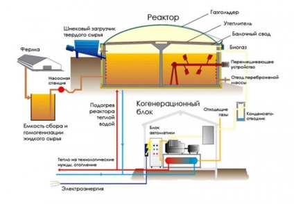 Gaz din gunoi de grajd