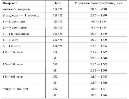 Hemoglobina și normalizarea ei, industria sănătății