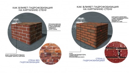 Hidrofobizarea fațadei și a suprafeței zidăriei (beton, piatră, cărămidă, tencuială)