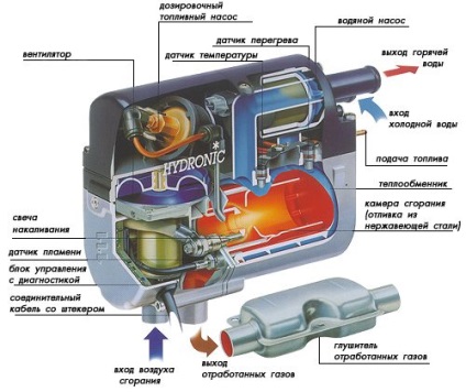 Hydronic sau webastosale webastosale - sistemul webasto de la Moscova