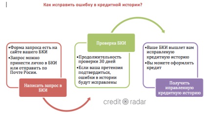 Cum de a stabili un istoric de credit și de greșeli în el