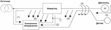 Instrucțiunea privind suprimarea împiedicărilor și interferențelor convertoarelor de frecvență - automate, Chelyabinsk