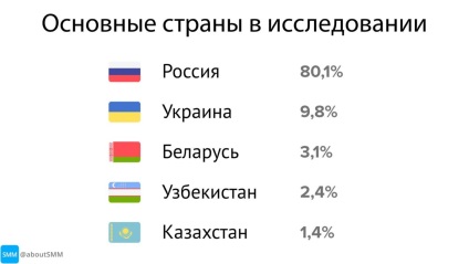 Studiul celui mai activ public de telegrame din Rusia