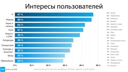 Studiul celui mai activ public de telegrame din Rusia