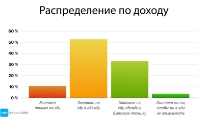 Studiul celui mai activ public de telegrame din Rusia