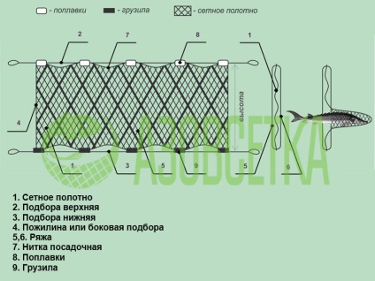 Efectuarea de flotoare pentru plasele de pescuit proprii plutesc cu propriile mâini