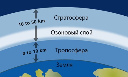 Ce grosime a stratului de ozon al pământului este motivul pentru care este distrus peste antarctic, apărător curajos