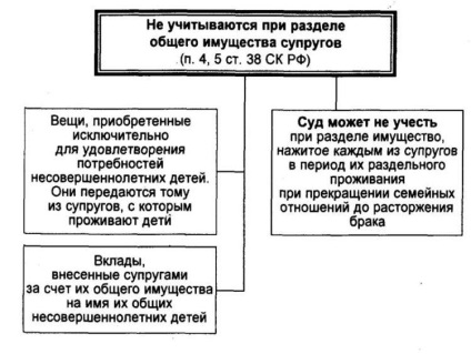 Modul în care proprietatea este divizată în divorț între soți în situații diferite