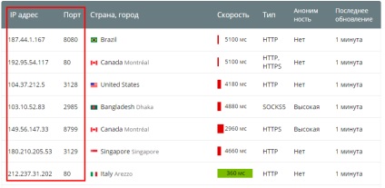 Cum se utilizează un proxy în sc script-uri, ocolind blocarea api yandex și vkontakte