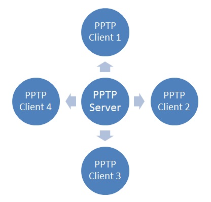 Cum se configurează vpn cu pptp