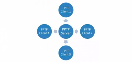 Hogyan hozzunk létre VPN PPTP