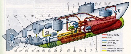 Cum ajunge oxigenul pe submarine