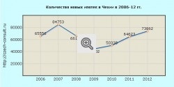 Cum să obțineți un credit ipotecar în Republica Cehă - un asistent în Republica Cehă