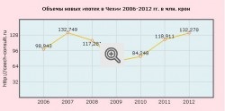 Cum să obțineți un credit ipotecar în Republica Cehă - un asistent în Republica Cehă