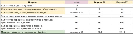 Cum să înțelegeți unde ar trebui să se dezvolte echipa de testeri, laboratorul de calitate