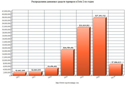 Cum au fost distribuite 100 de milioane de dolari din turneele de la Dota 2